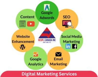 How Digital Marketing works in Canada
